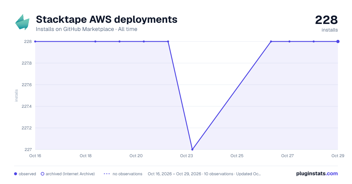 Stacktape AWS deployments all-time installs chart on GitHub Marketplace