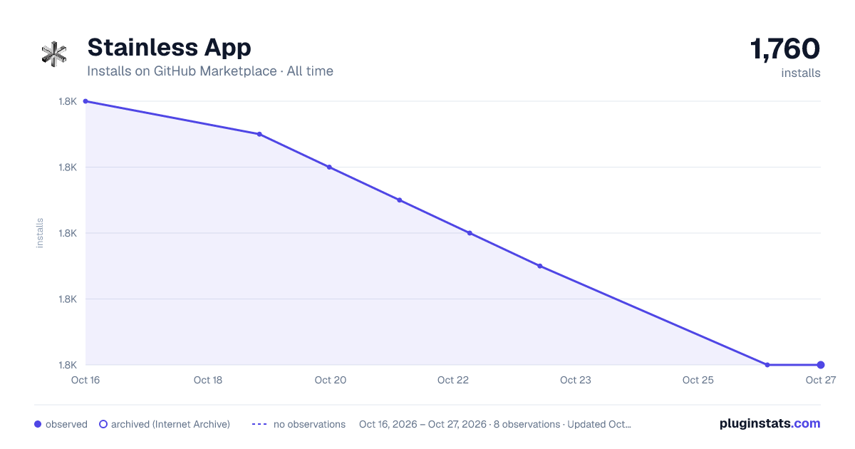 Stainless App all-time installs chart on GitHub Marketplace