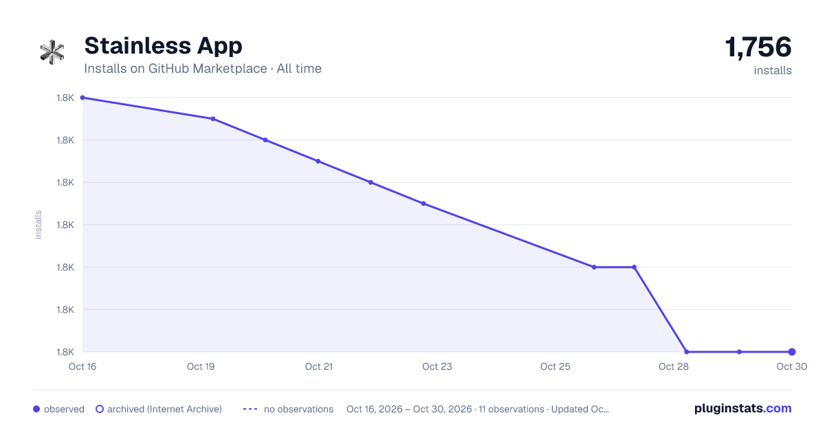 Stainless App all-time installs chart on GitHub Marketplace