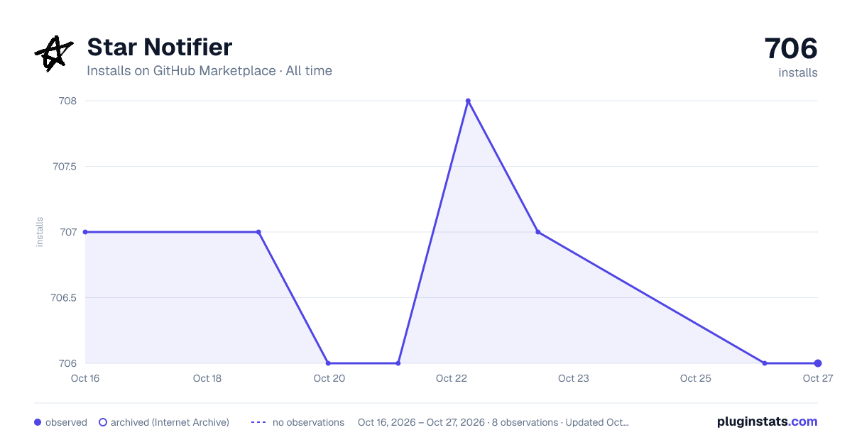 Star Notifier all-time installs chart on GitHub Marketplace