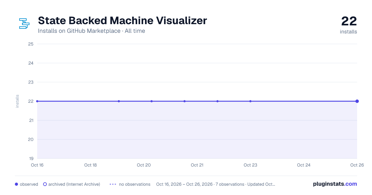 State Backed Machine Visualizer all-time installs chart on GitHub Marketplace