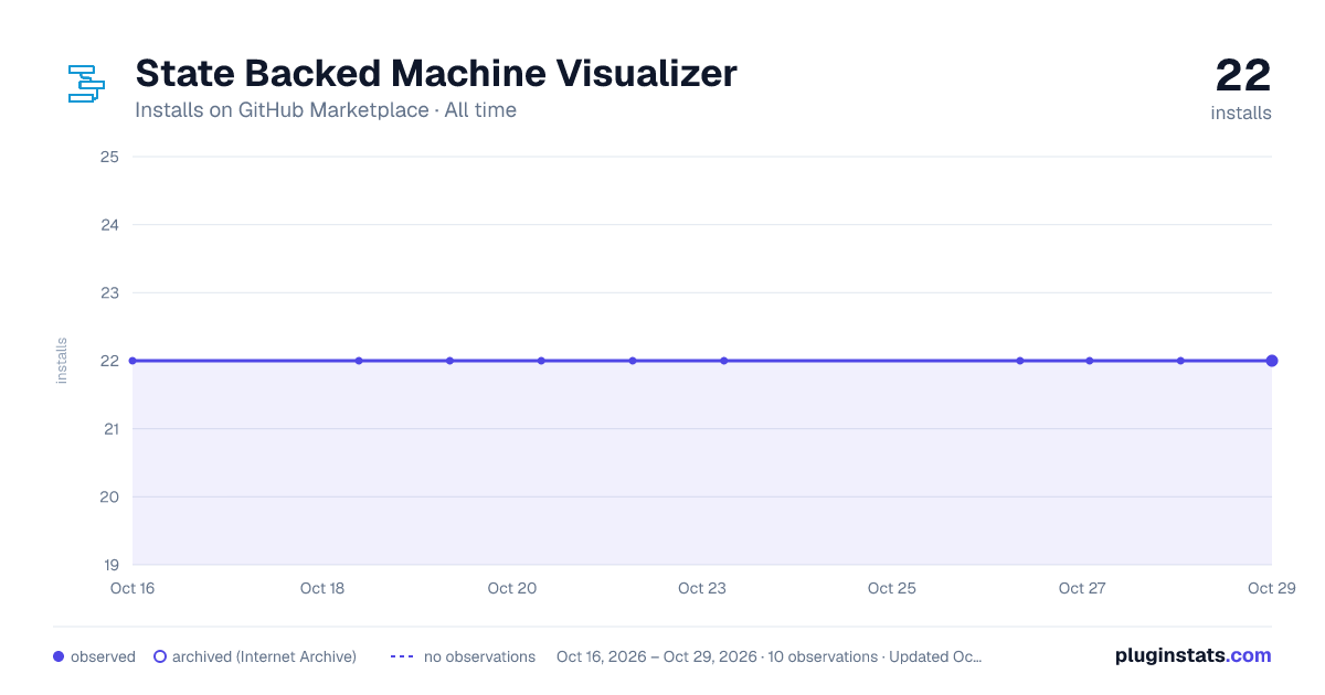 State Backed Machine Visualizer all-time installs chart on GitHub Marketplace