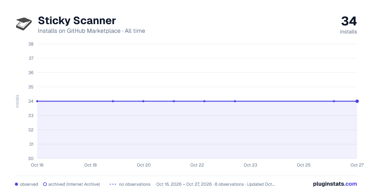 Sticky Scanner all-time installs chart on GitHub Marketplace