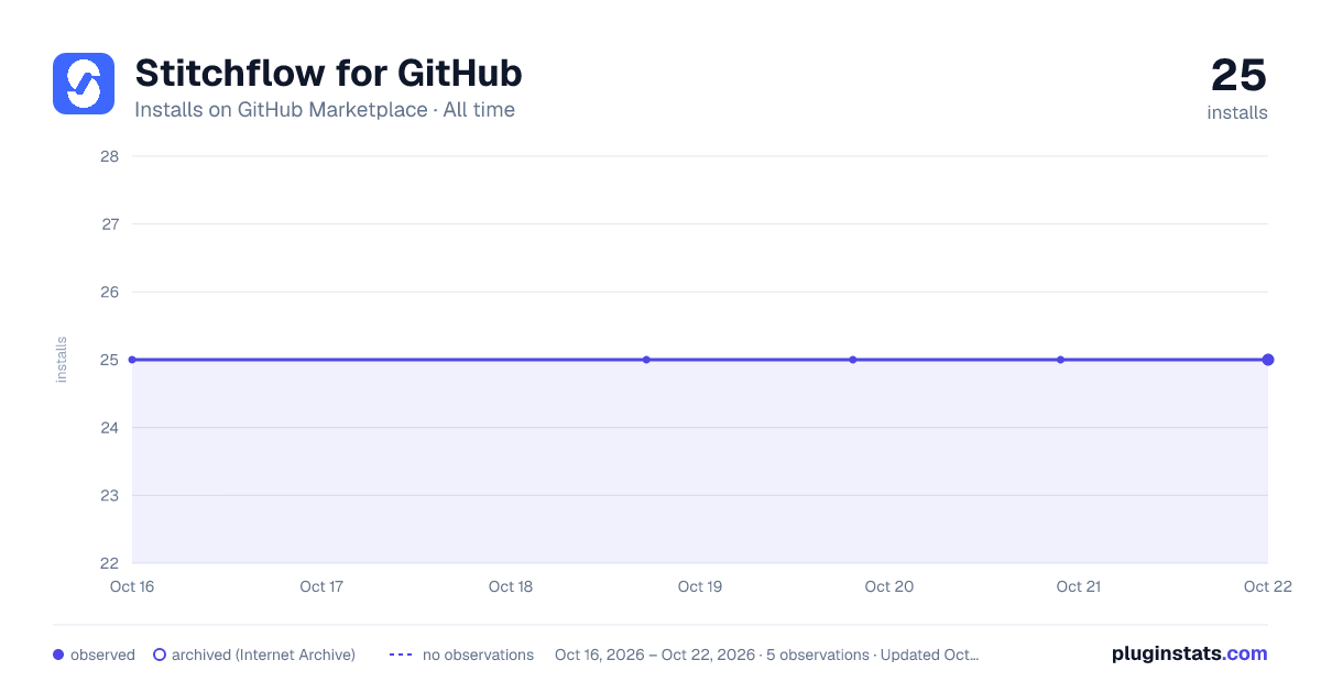 Stitchflow for GitHub all-time installs chart on GitHub Marketplace