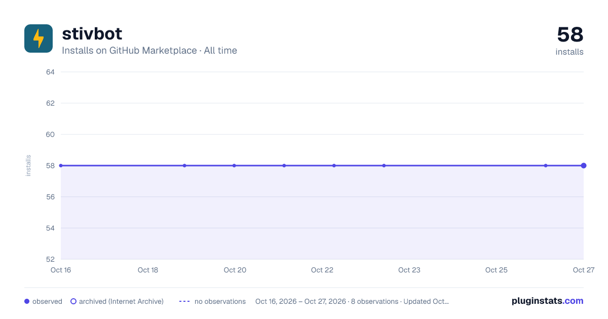 stivbot all-time installs chart on GitHub Marketplace