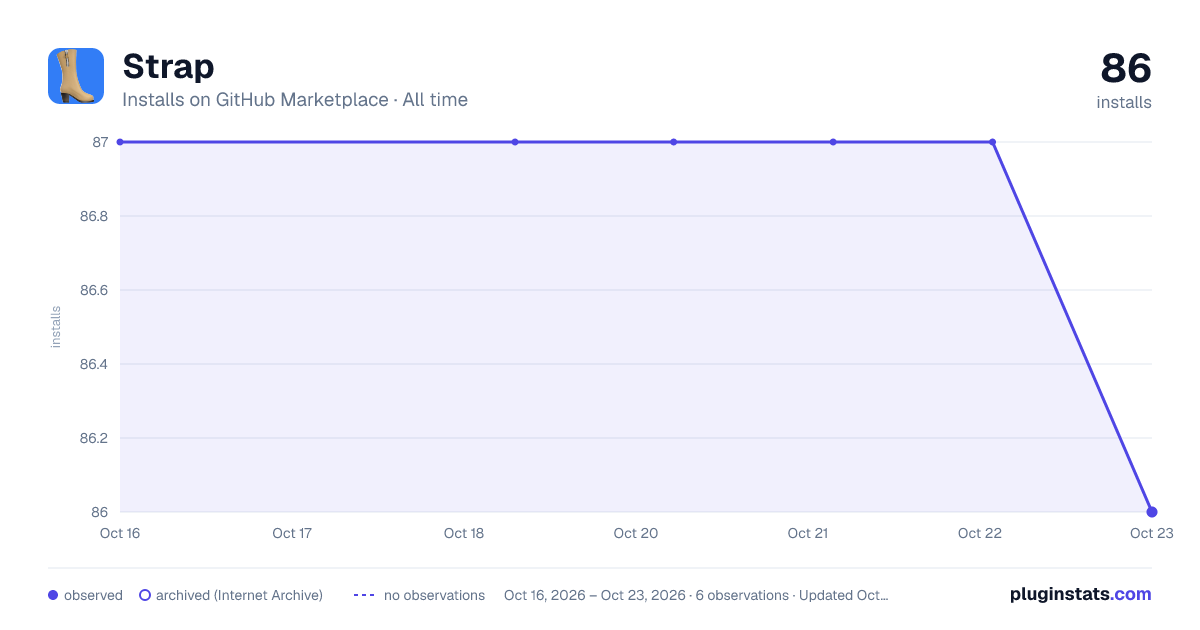Strap all-time installs chart on GitHub Marketplace