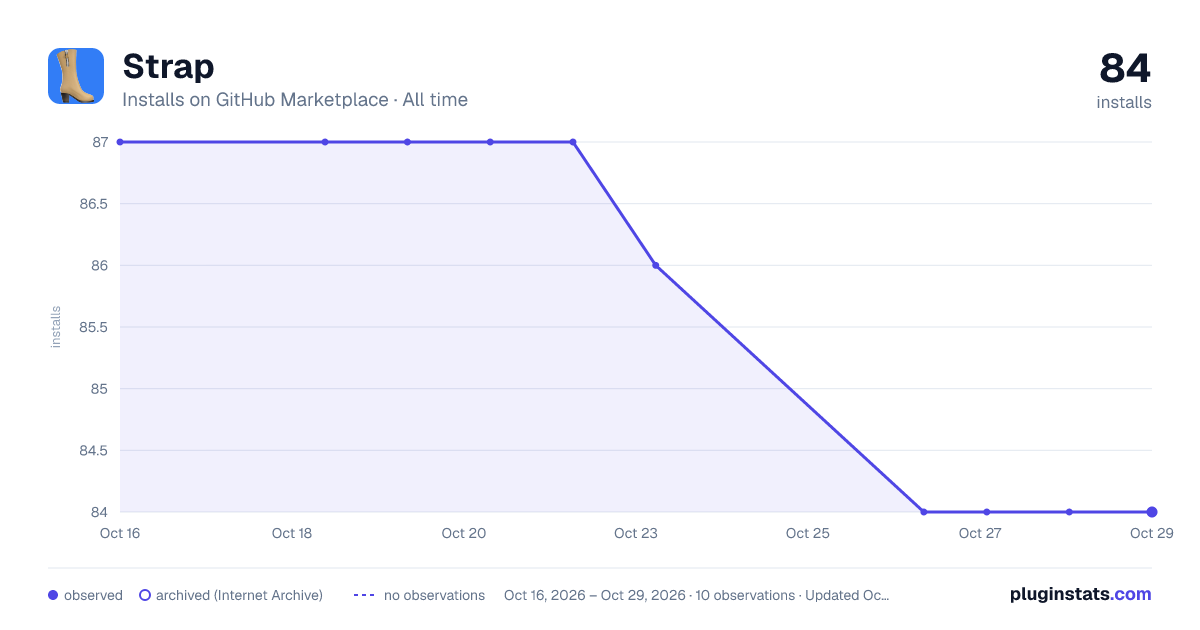 Strap all-time installs chart on GitHub Marketplace