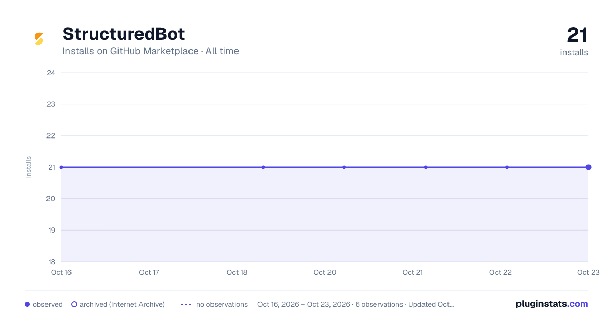 StructuredBot all-time installs chart on GitHub Marketplace