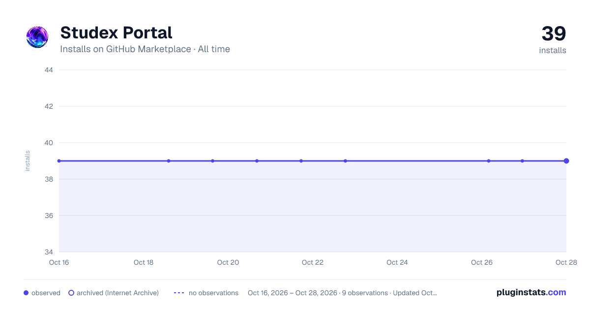 Studex Portal all-time installs chart on GitHub Marketplace