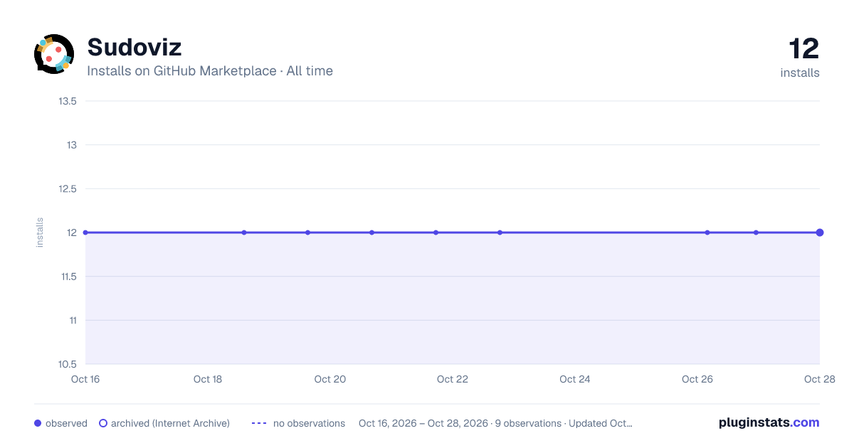 Sudoviz all-time installs chart on GitHub Marketplace
