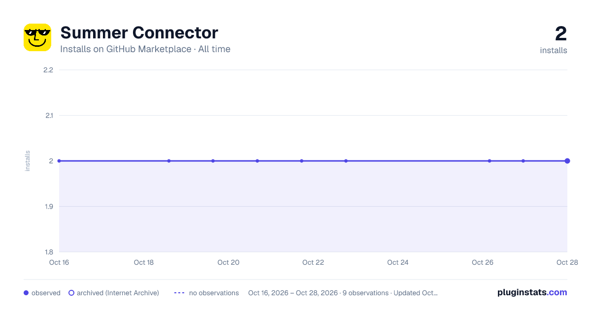 Summer Connector all-time installs chart on GitHub Marketplace