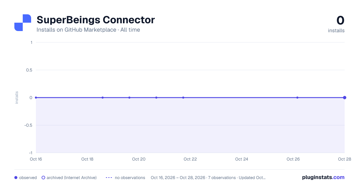SuperBeings Connector all-time installs chart on GitHub Marketplace