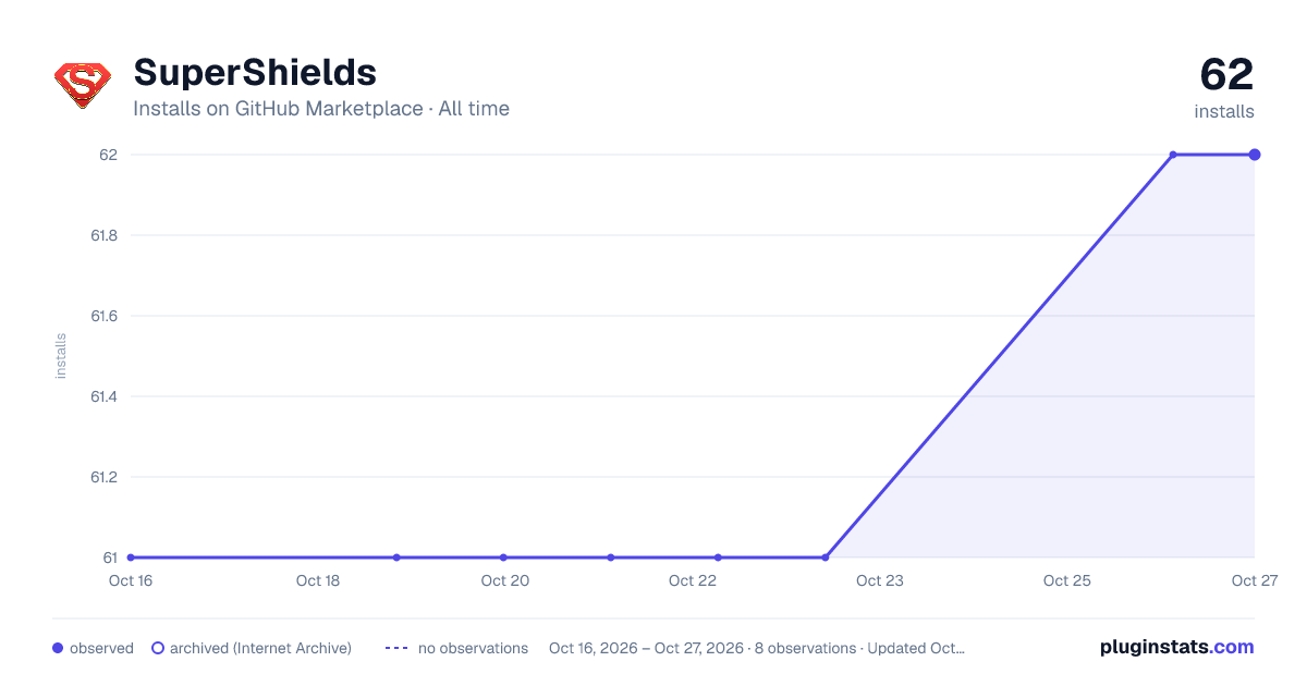 SuperShields all-time installs chart on GitHub Marketplace