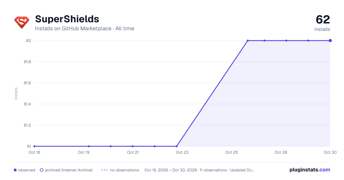 SuperShields all-time installs chart on GitHub Marketplace