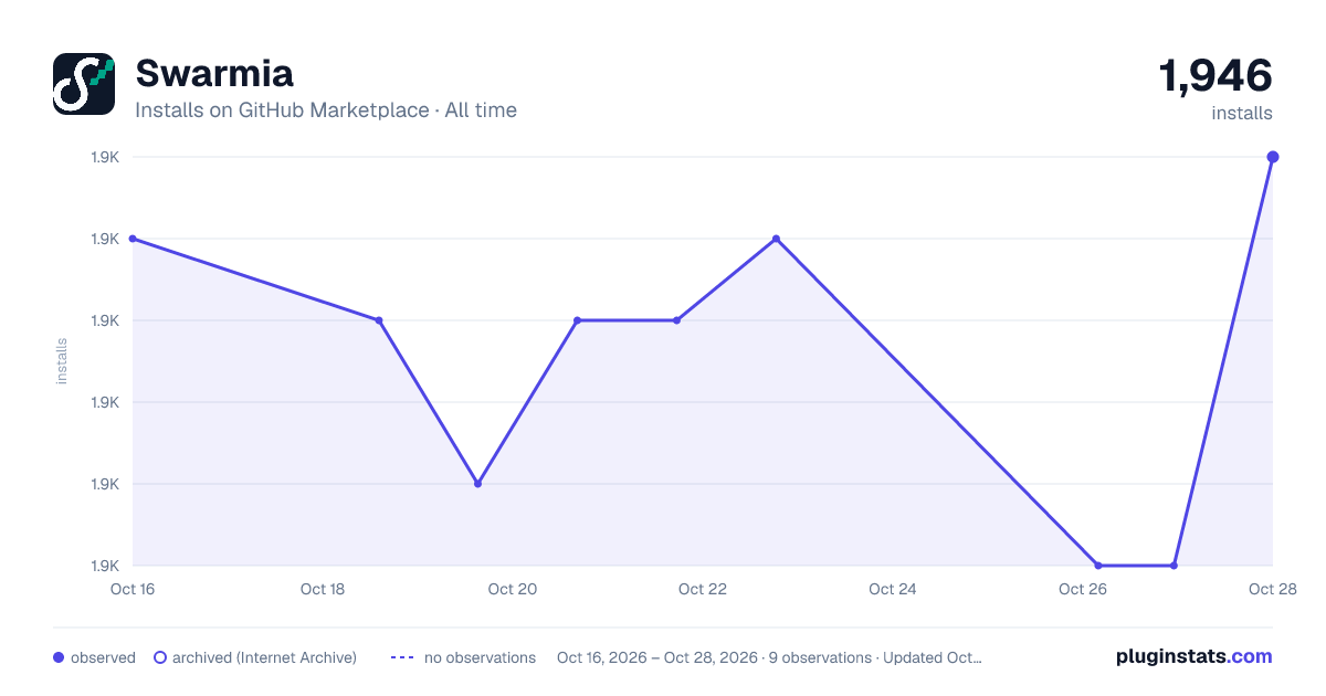 Swarmia all-time installs chart on GitHub Marketplace