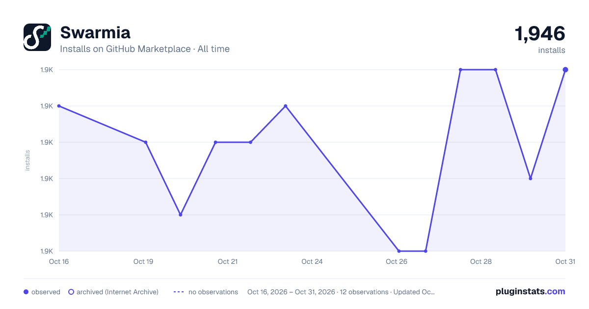 Swarmia all-time installs chart on GitHub Marketplace