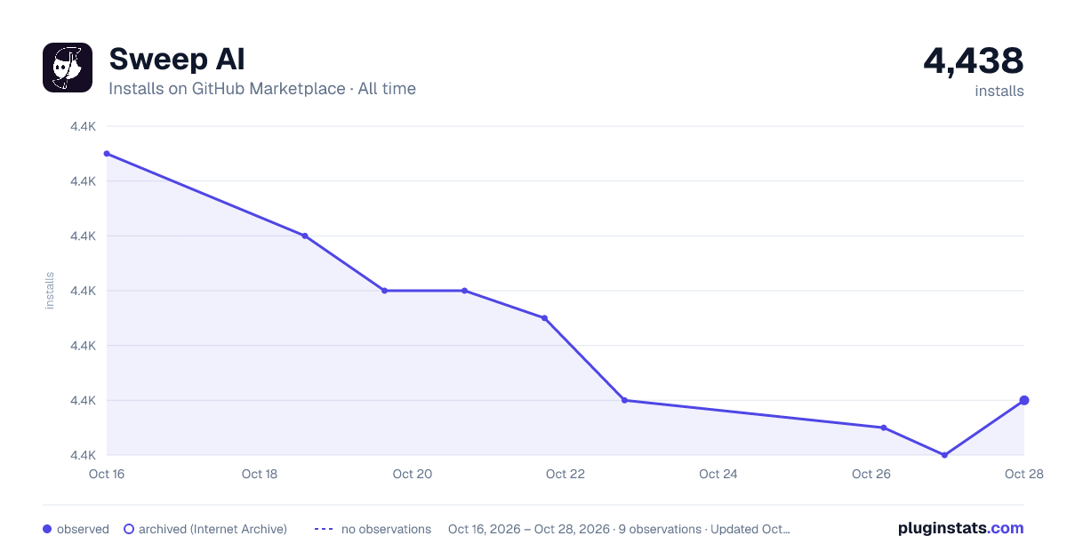 Sweep AI all-time installs chart on GitHub Marketplace