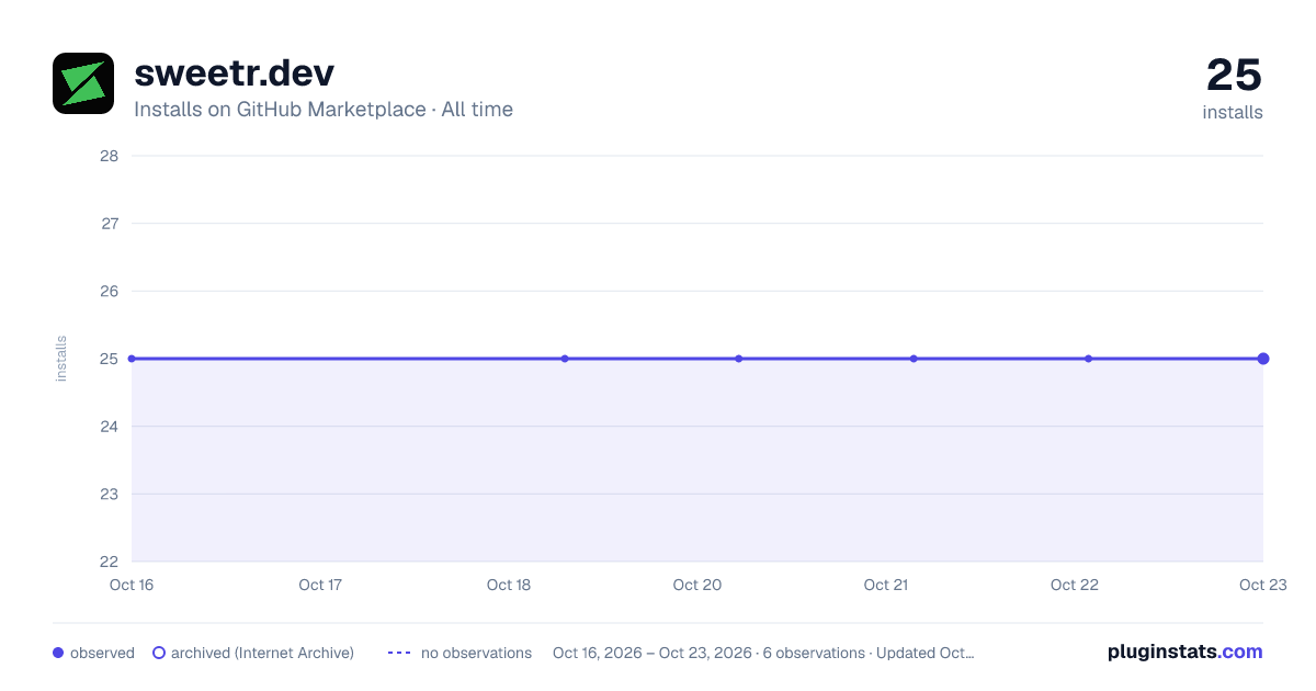sweetr.dev all-time installs chart on GitHub Marketplace
