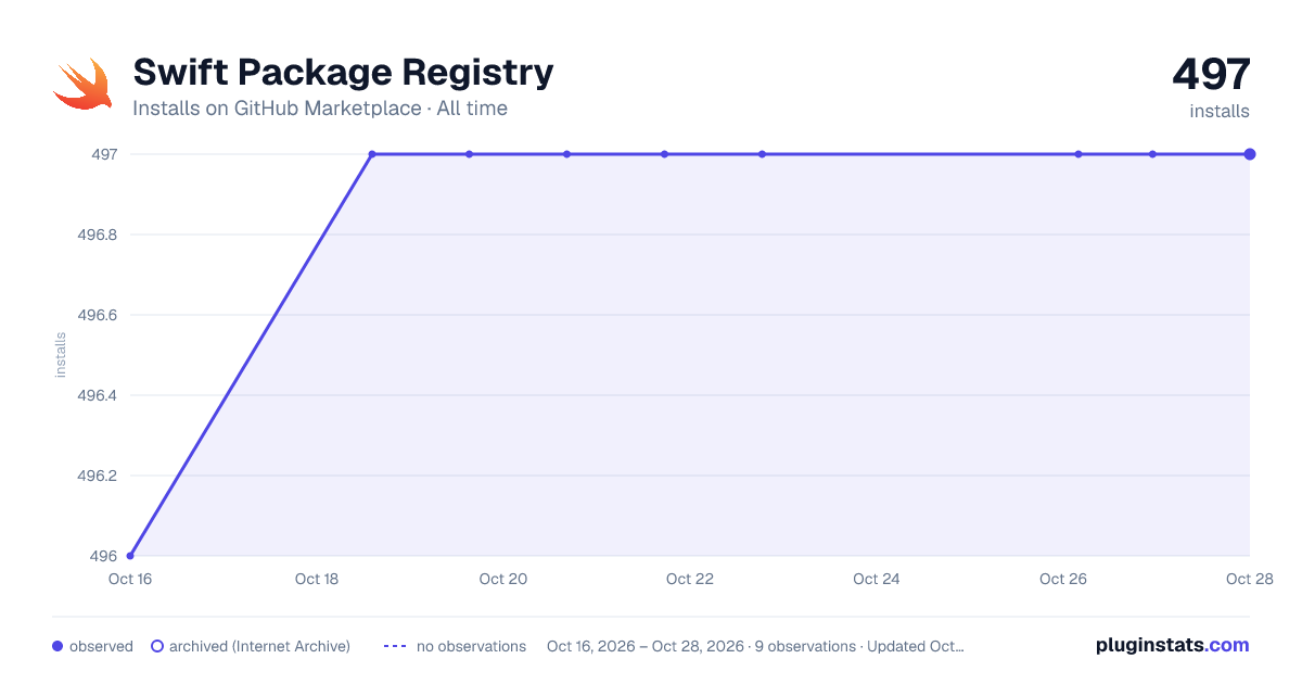 Swift Package Registry all-time installs chart on GitHub Marketplace