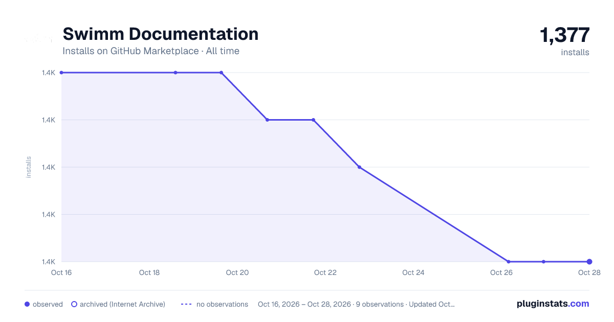 Swimm Documentation all-time installs chart on GitHub Marketplace