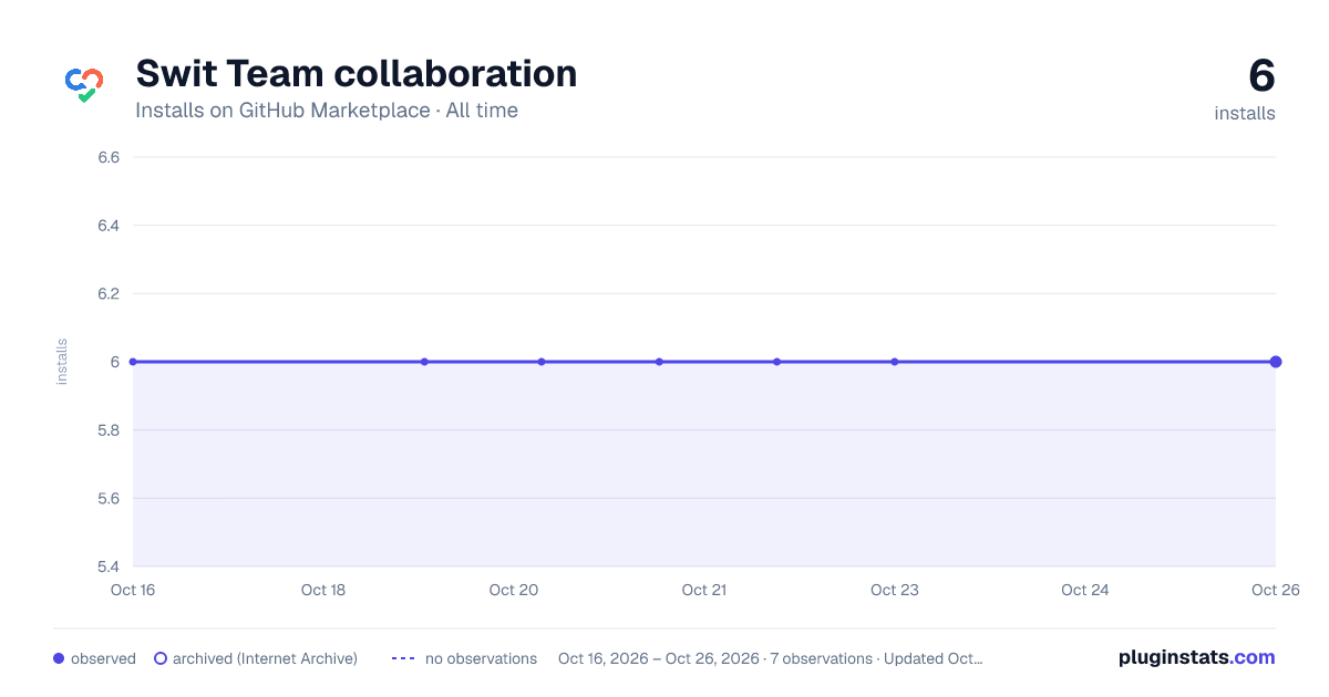 Swit Team collaboration all-time installs chart on GitHub Marketplace
