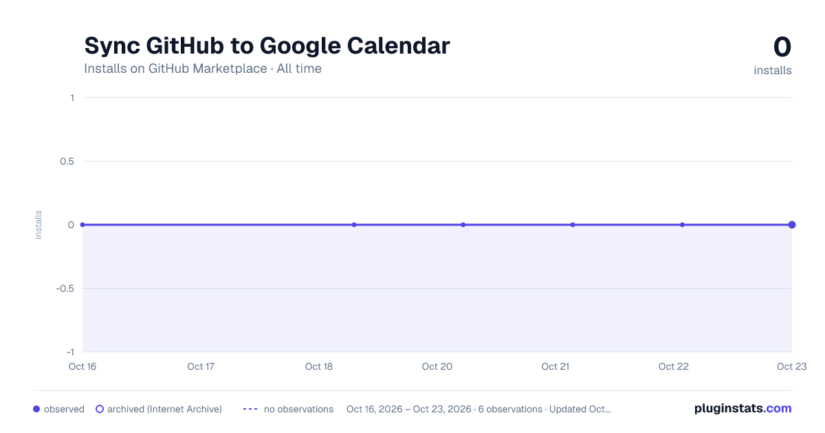 Sync GitHub to Google Calendar all-time installs chart on GitHub Marketplace