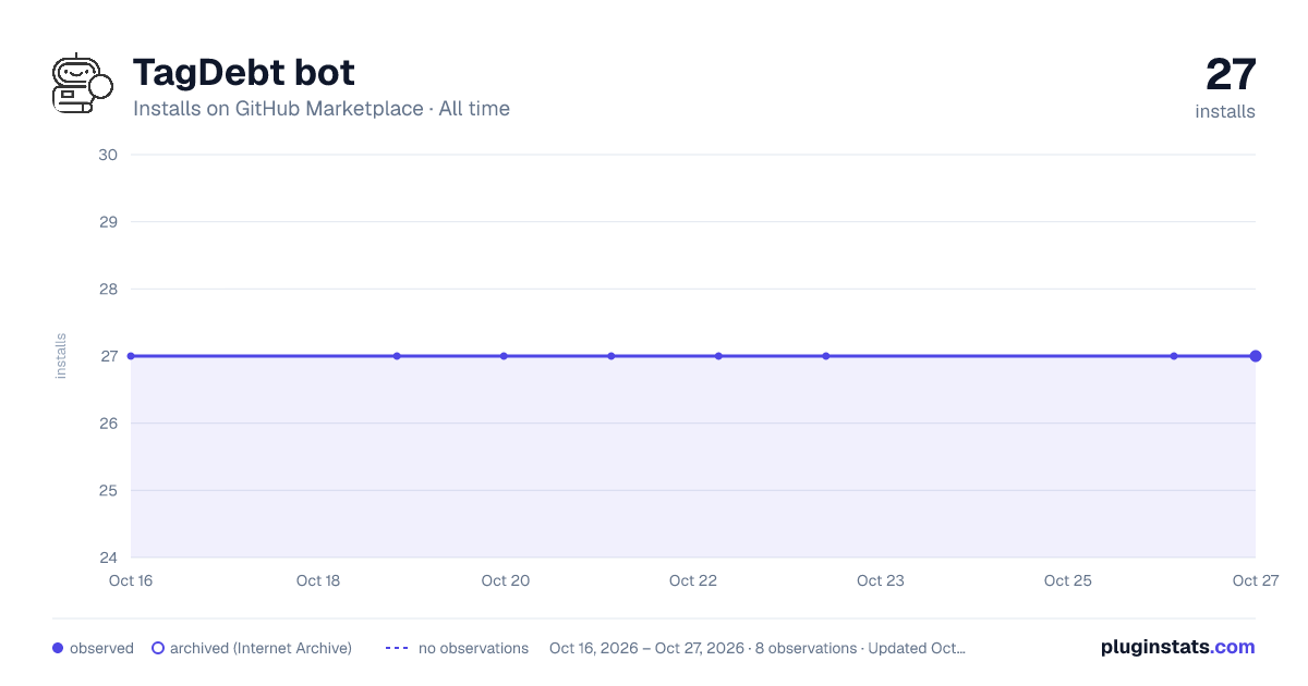 TagDebt bot all-time installs chart on GitHub Marketplace