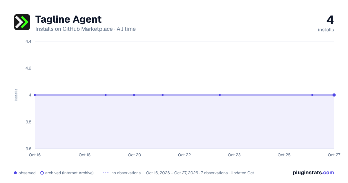 Tagline Agent all-time installs chart on GitHub Marketplace