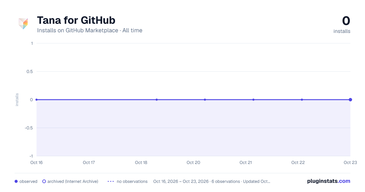 Tana for GitHub all-time installs chart on GitHub Marketplace
