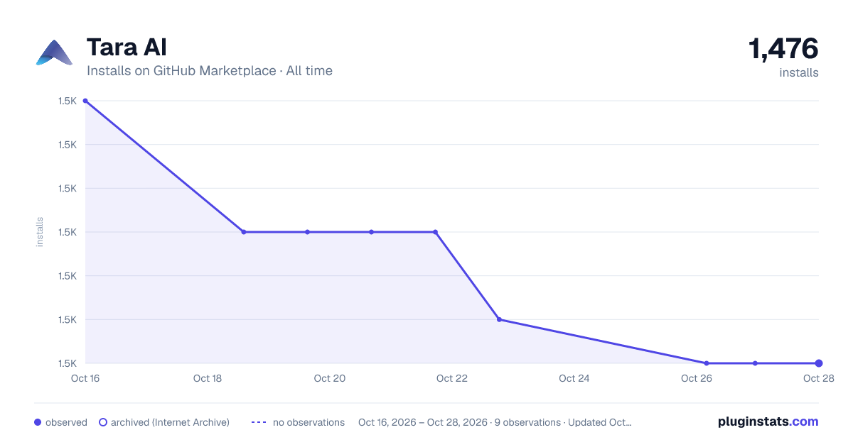 Tara AI all-time installs chart on GitHub Marketplace