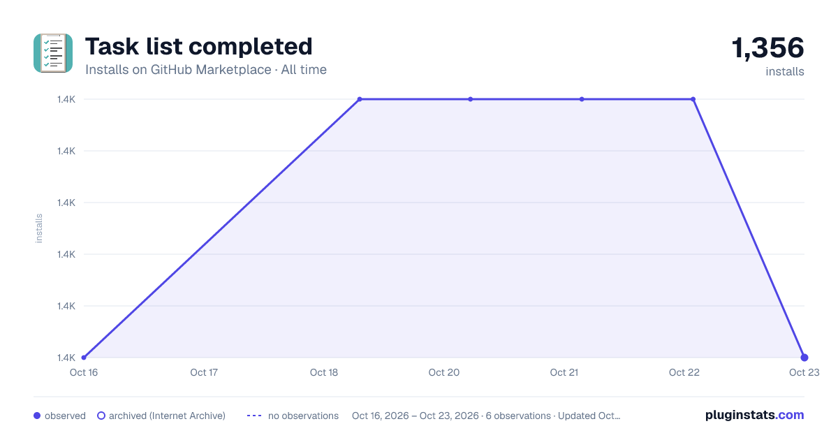 Task list completed all-time installs chart on GitHub Marketplace