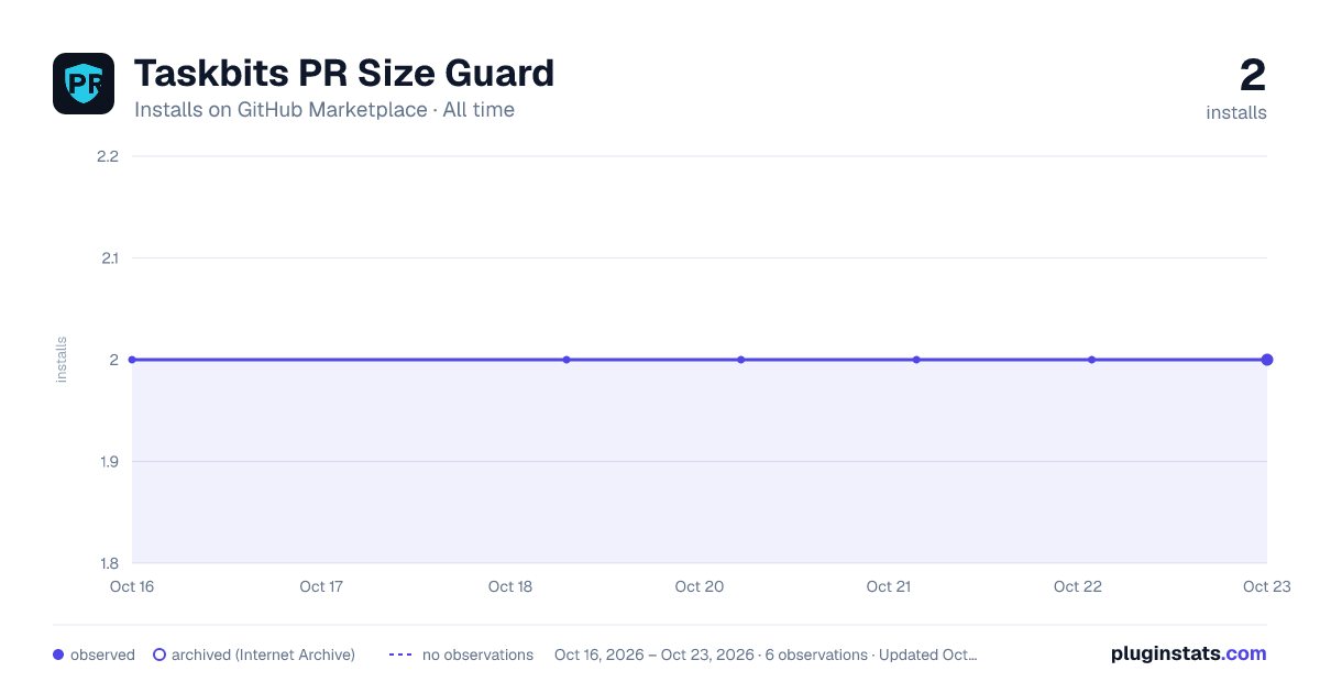 Taskbits PR Size Guard all-time installs chart on GitHub Marketplace