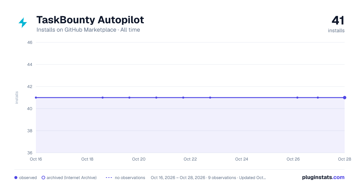 TaskBounty Autopilot all-time installs chart on GitHub Marketplace