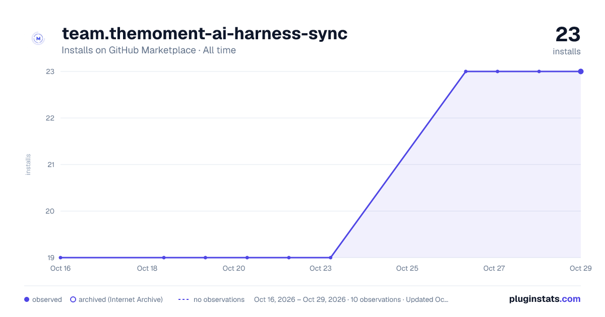 team.themoment-ai-harness-sync all-time installs chart on GitHub Marketplace