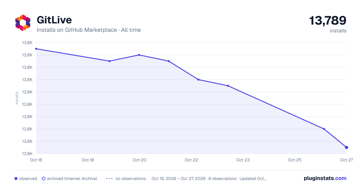 GitLive all-time installs chart on GitHub Marketplace