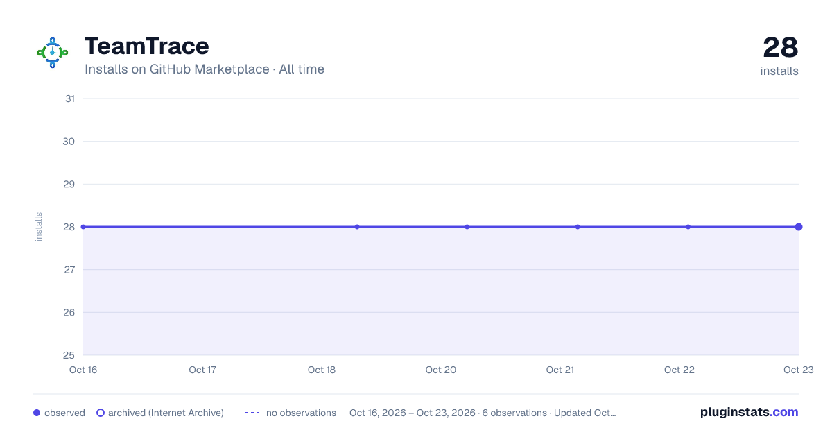 TeamTrace all-time installs chart on GitHub Marketplace