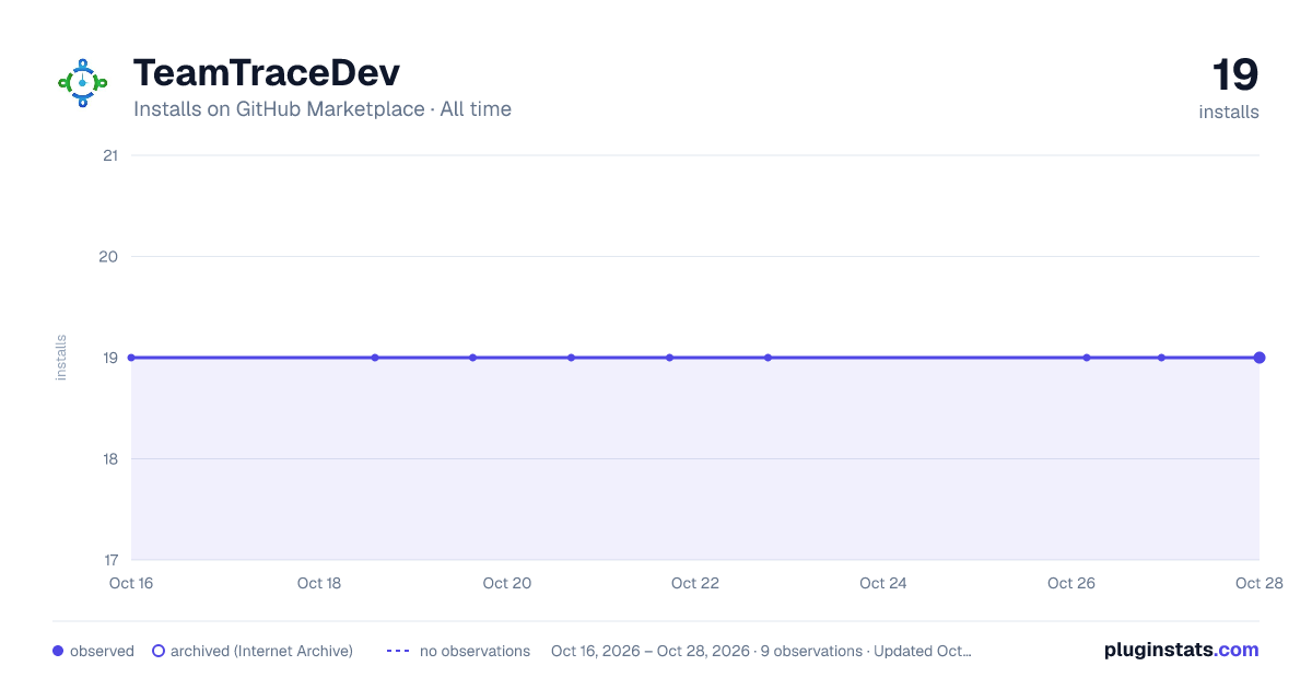 TeamTraceDev all-time installs chart on GitHub Marketplace