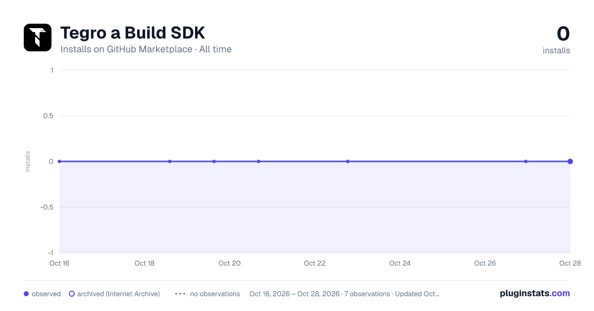 Tegro a Build SDK all-time installs chart on GitHub Marketplace
