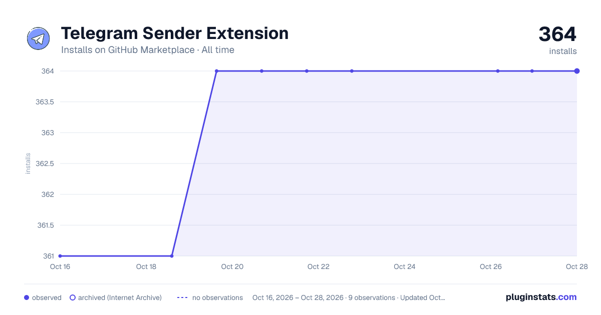Telegram Sender Extension all-time installs chart on GitHub Marketplace