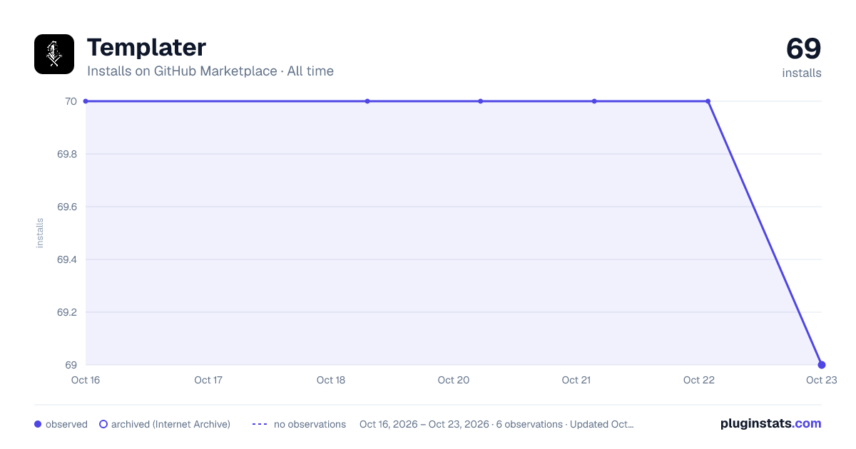 Templater all-time installs chart on GitHub Marketplace
