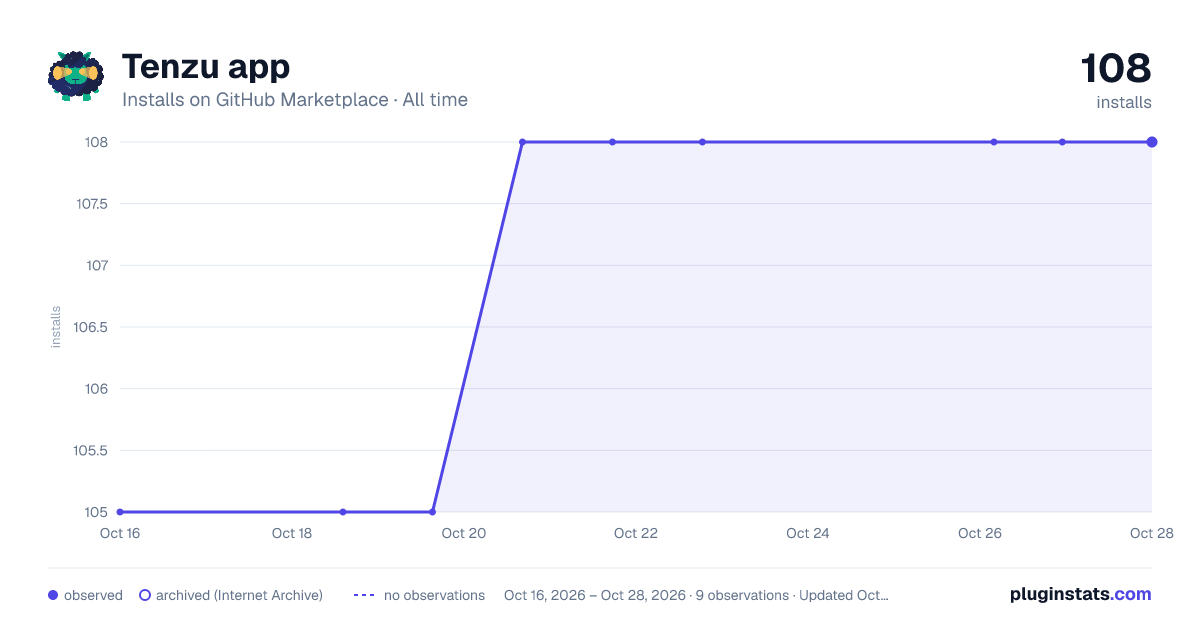 Tenzu app all-time installs chart on GitHub Marketplace