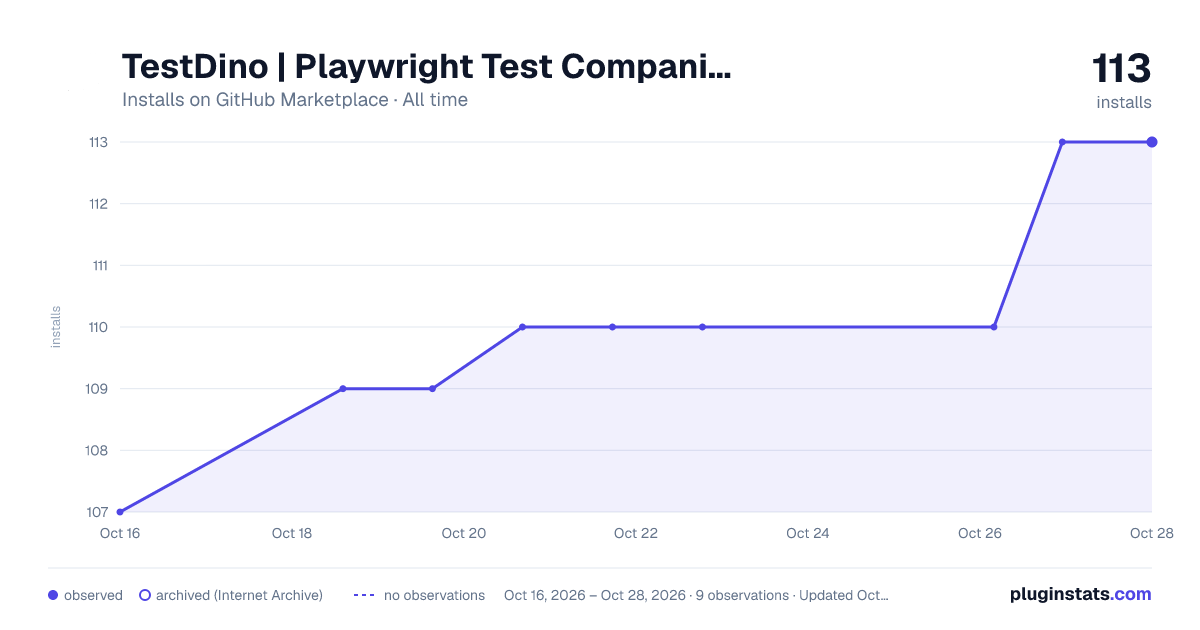 TestDino | Playwright Test Companion all-time installs chart on GitHub Marketplace