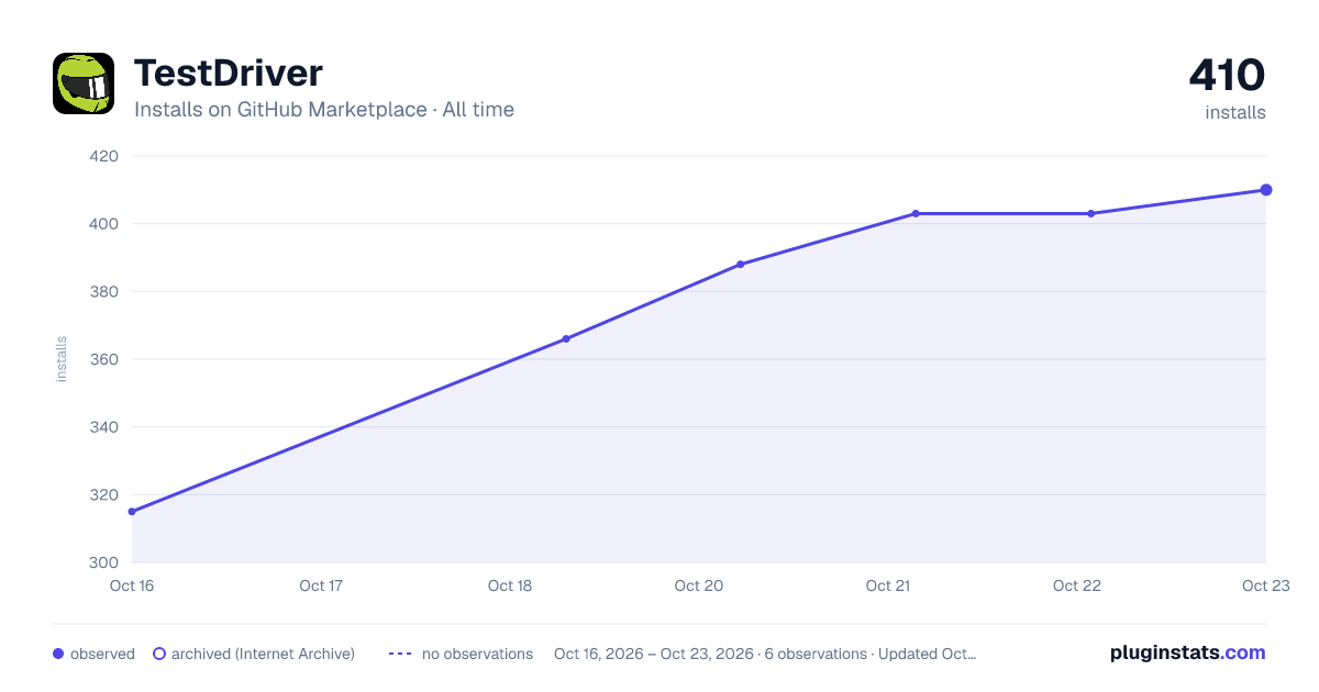 TestDriver all-time installs chart on GitHub Marketplace