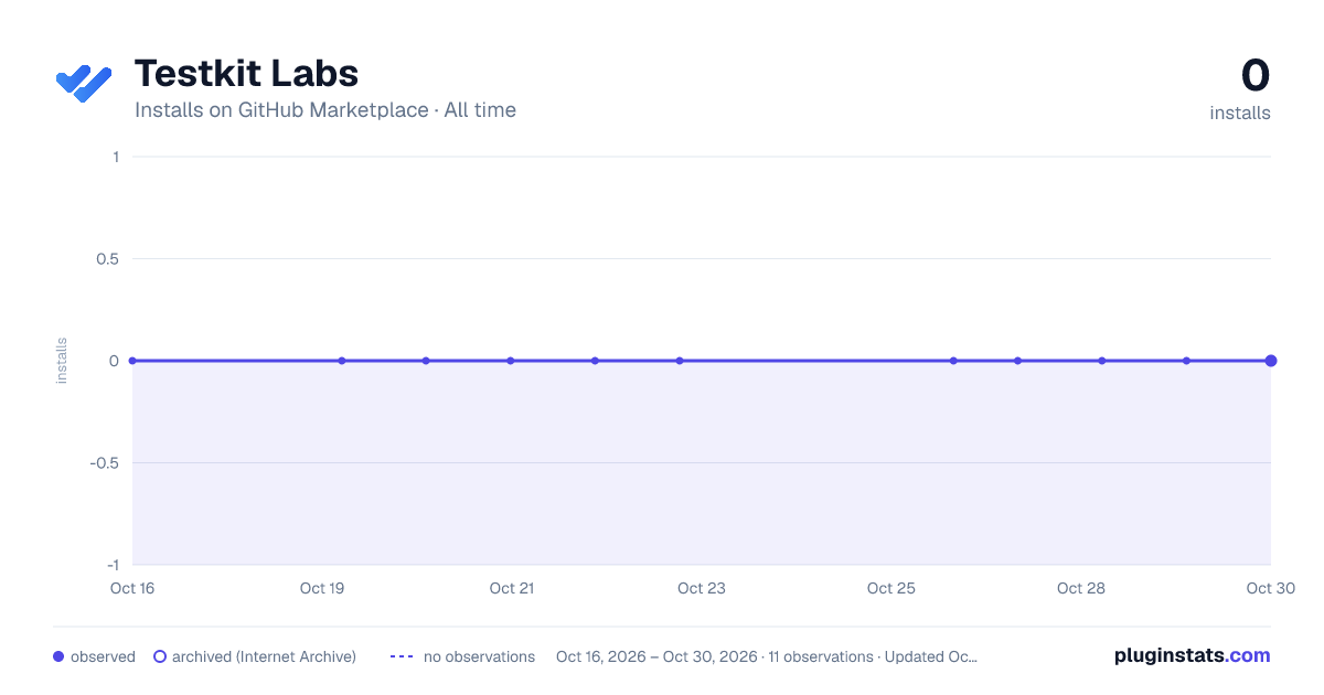 Testkit Labs all-time installs chart on GitHub Marketplace