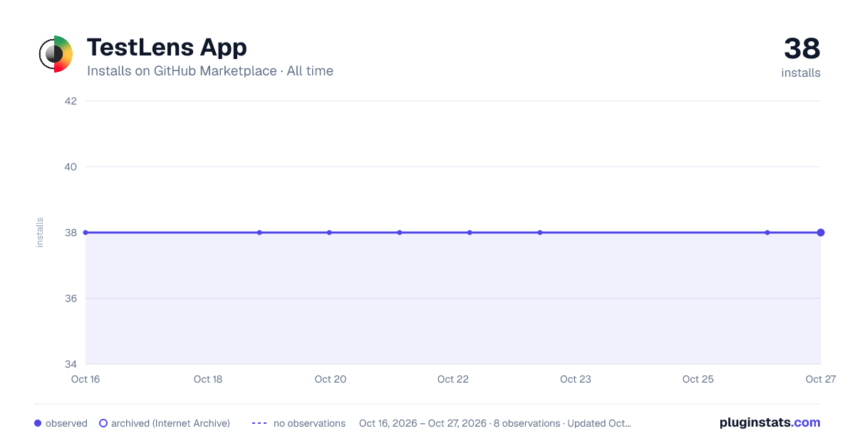 TestLens App all-time installs chart on GitHub Marketplace