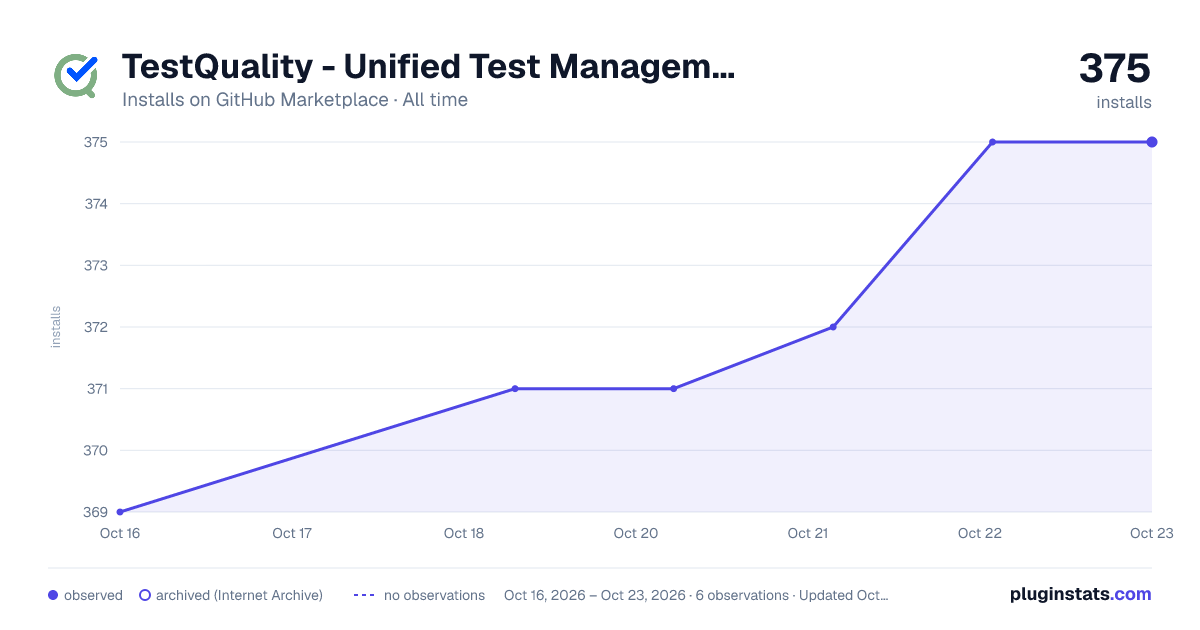 TestQuality - Unified Test Management for GitHub all-time installs chart on GitHub Marketplace