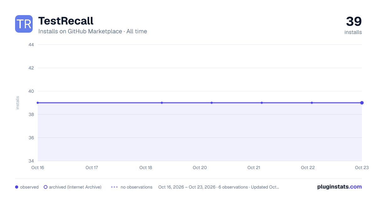 TestRecall all-time installs chart on GitHub Marketplace