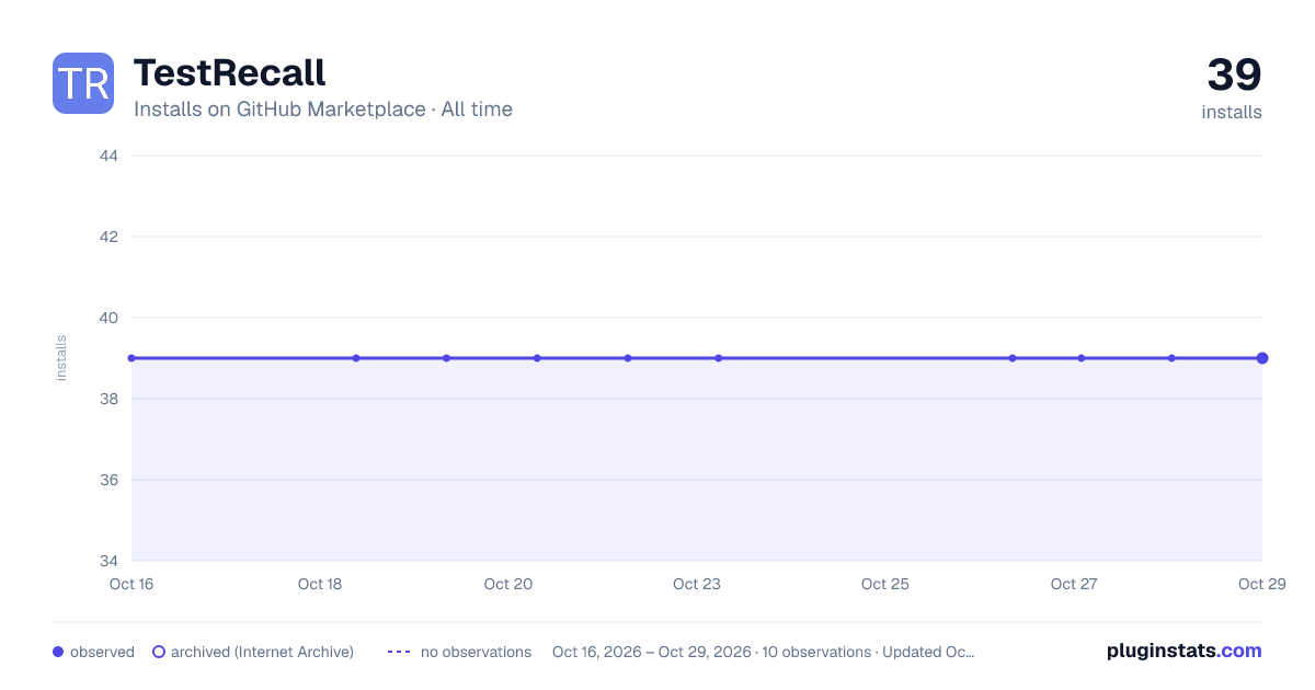 TestRecall all-time installs chart on GitHub Marketplace