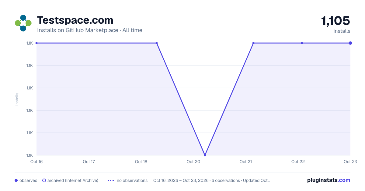 Testspace.com all-time installs chart on GitHub Marketplace