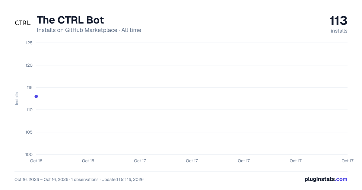The CTRL Bot all-time installs chart on GitHub Marketplace